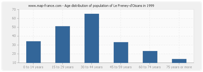 Age distribution of population of Le Freney-d'Oisans in 1999